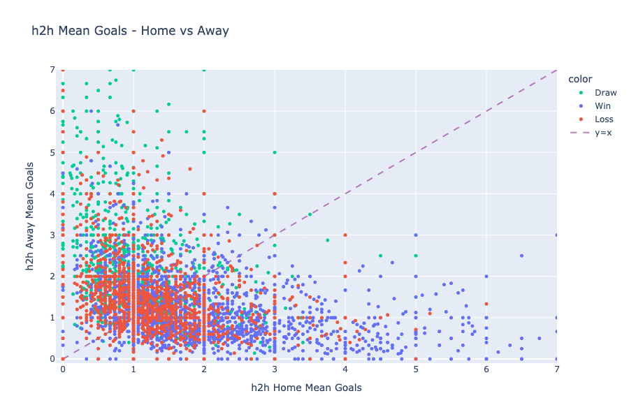 h2h Mean Goals - Home vs Away